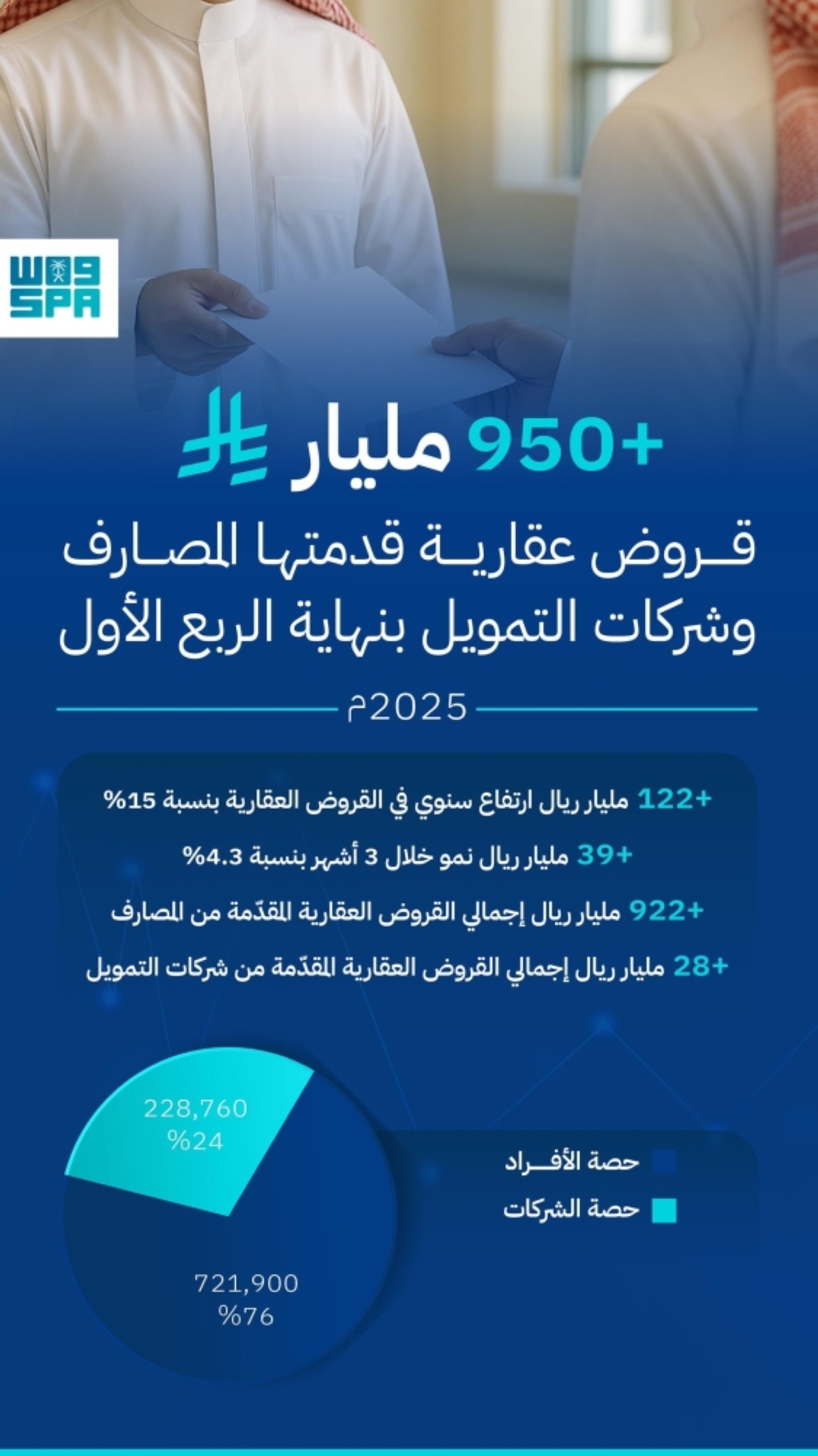 “950 billion riyals in mortgage loans provided by banks and finance companies”