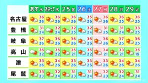 予想最高気温は岐阜37℃ 名古屋36℃ 各地で猛暑日になる見込み 夜も熱中症に警戒を 愛知・名古屋・岐阜・三重の天気予報（7/22 昼） | 名古屋・愛知・岐阜・三重のニュース【CBC news】 | CBC web