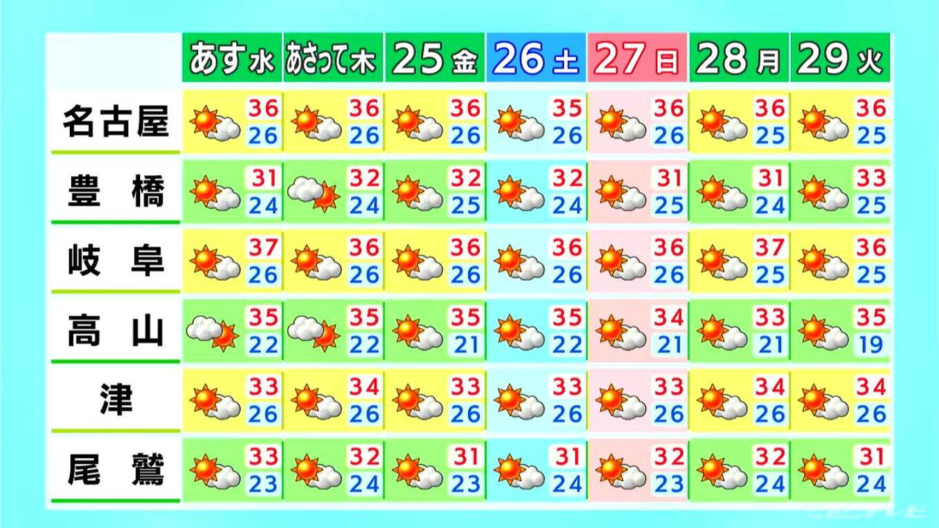 予想最高気温は岐阜37℃ 名古屋36℃ 各地で猛暑日になる見込み 夜も熱中症に警戒を 愛知・名古屋・岐阜・三重の天気予報（7/22 昼） | 名古屋・愛知・岐阜・三重のニュース【CBC news】 | CBC web