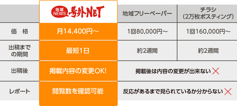 Extra NET: Price - ¥22,800/month. Ad placement time - as fast as 3 days. Editable content & viewable reports. Regional free papers: Price - ¥80,000/issue. Ad placement time - ~2 weeks. No post-placement edits. No visibility reports. Flyers (20,000 mailers): Price - ¥160,000/issue. Ad placement time - ~2 weeks. No post-placement edits. No visibility reports.