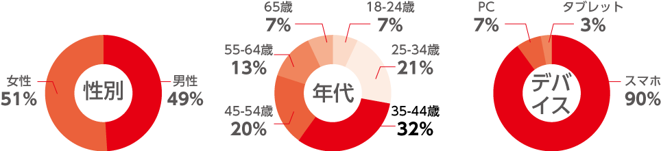 Gender, age groups, and device usage.