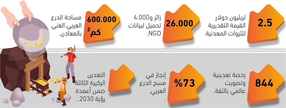 9.3 Trillion Riyals in Mineral Wealth - #Breaking