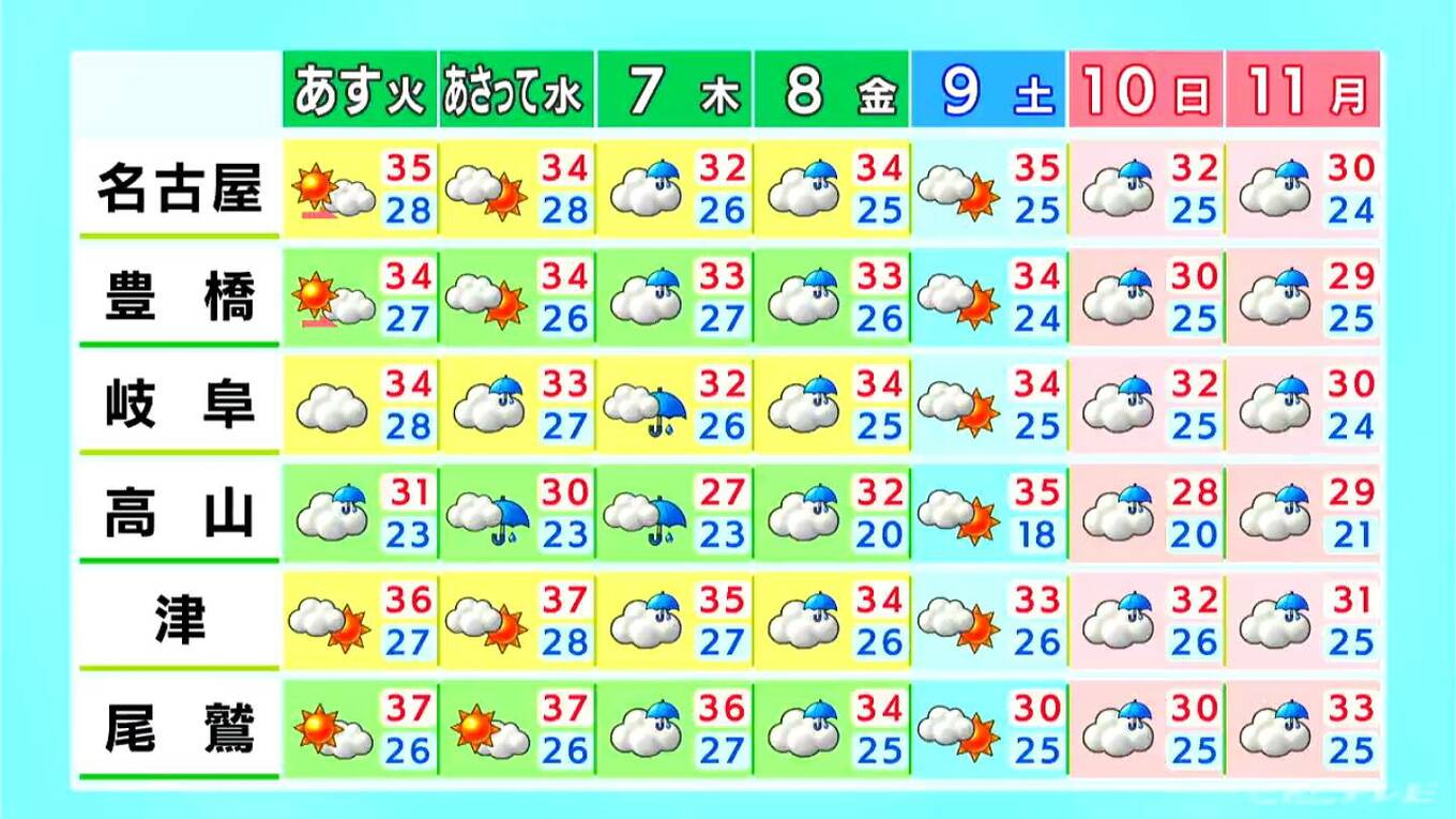 東海3県に｢熱中症警戒アラート｣ 最高気温は名古屋や岐阜などで36℃ こまめな水分や塩分補給など熱中症対策を 愛知・岐阜・三重の天気予報（8/4 昼） | 名古屋・愛知・岐阜・三重のニュース【CBC news】 | CBC web