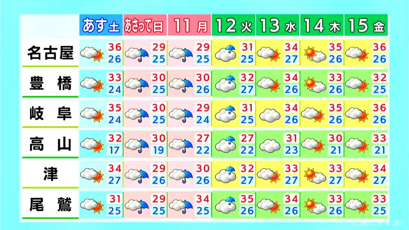 最高気温は津36℃ 名古屋や岐阜35℃予想 三重の所々で雨が降るところも 3連休後半は広く雨の予想 愛知・岐阜・三重の天気予報（8/8 昼） | 名古屋・愛知・岐阜・三重のニュース【CBC news】 | CBC web