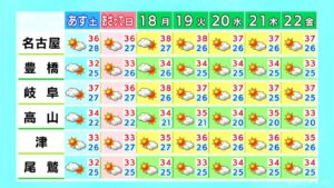 各地で日差し強まり真夏のような暑さに… 岐阜･三重で急な激しい雨に注意 愛知･名古屋･岐阜･三重の天気予報（8/15 昼） | 名古屋・愛知・岐阜・三重のニュース【CBC news】 | CBC web