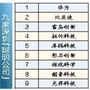 Nine Shenzhen companies named among ’50 Smartest Companies’
