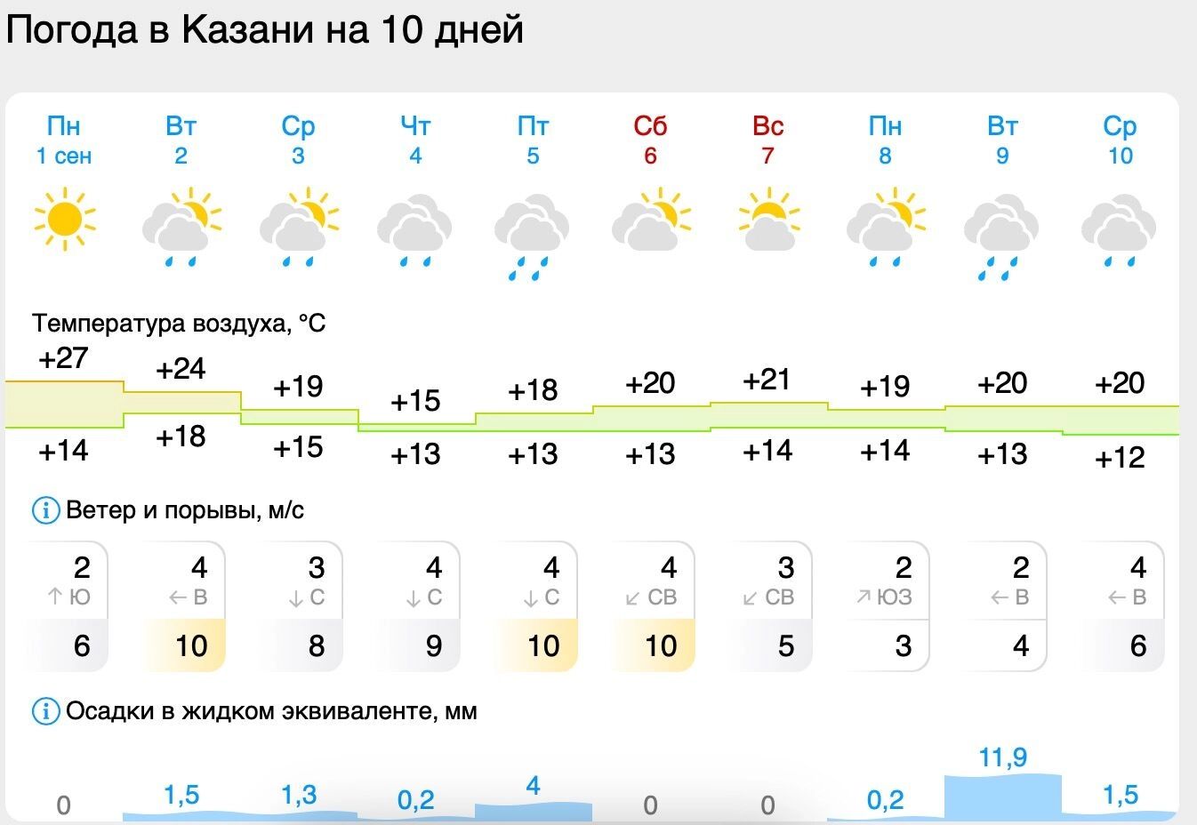 Prévisions météo pour les 10 jours de septembre à Kazan