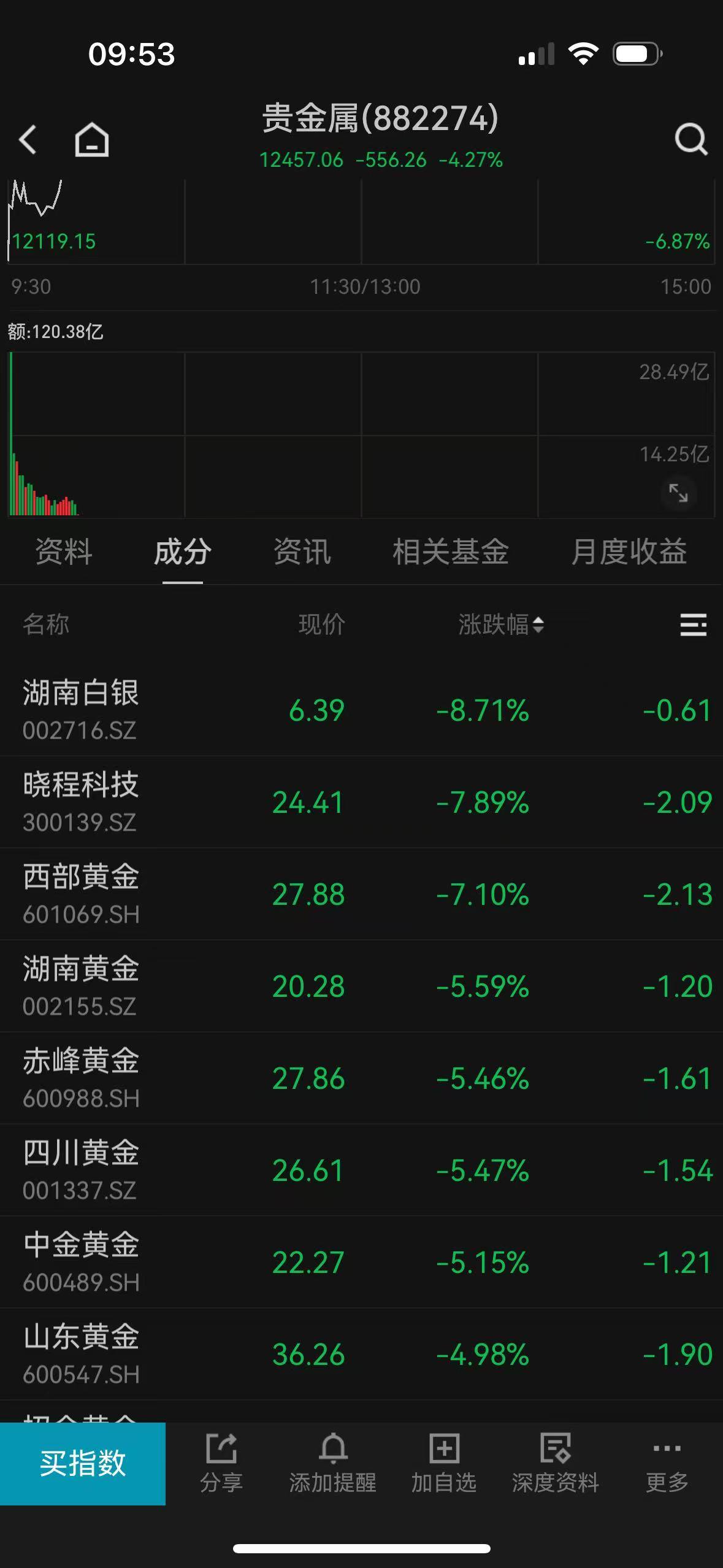 Grafik zu chinesischen Edelmetallaktien