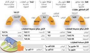 42% من نزع الملكيات بالمدينة المنورة - #عاجل 2