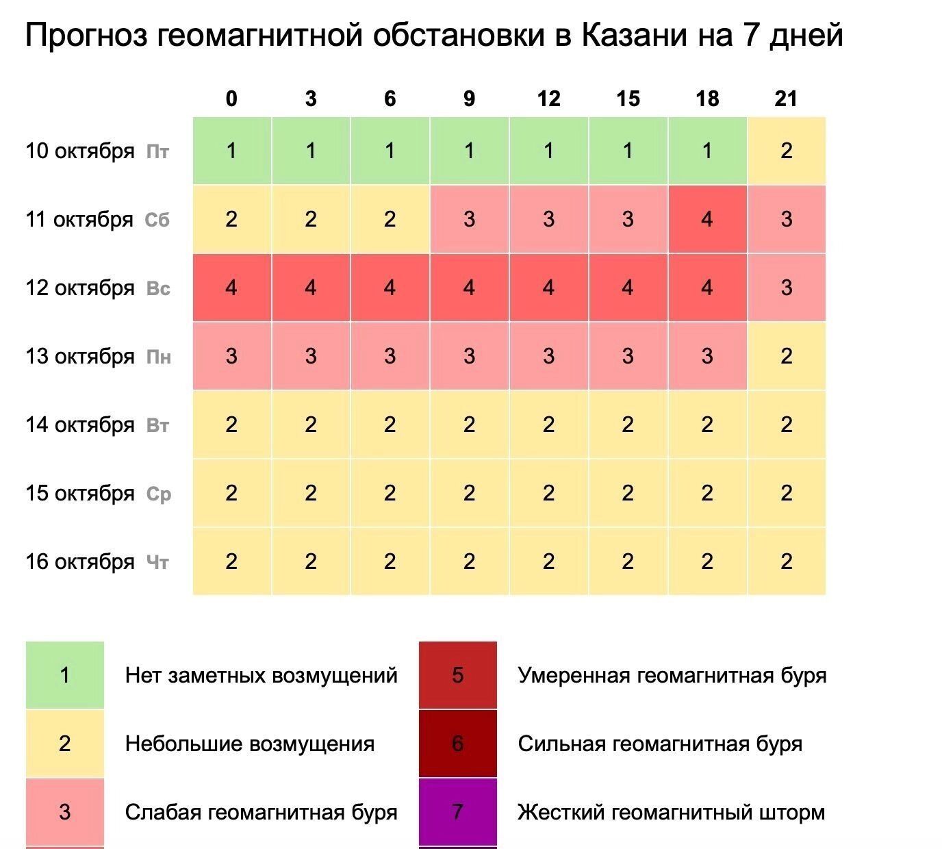 Прогноз магнитных бурь в Казани на неделю.