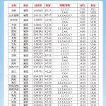 恢复太原航点。昆明航空新增昆明=襄阳=太原航班，航班号为KY3079/80，班期为每周一、三、五、七各一班。
