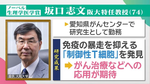Sakaguchi Shimon, former professor at Aichi Cancer Center, wins Nobel Prize in Physiology or Medicine.