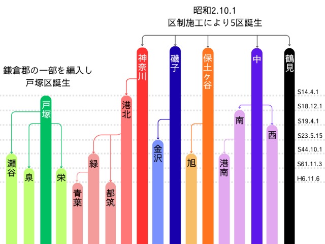 Übersicht über die Entwicklung der Stadtteile Yokohamas