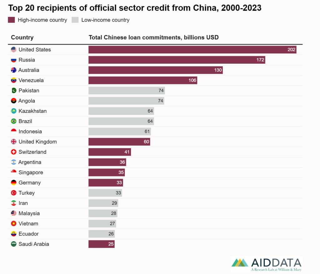 Top 20 Countries That Borrow from China