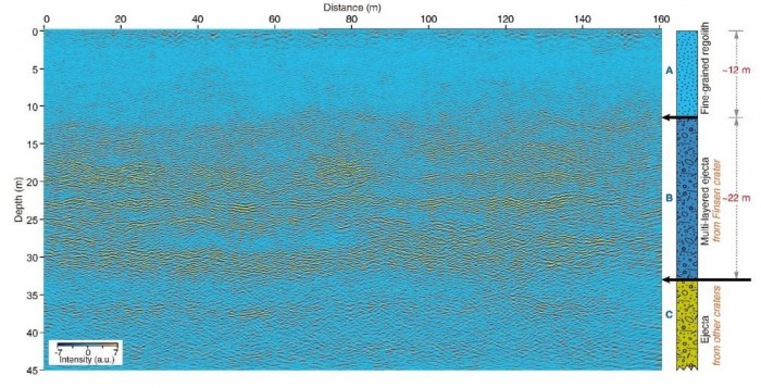 Perfil de detección y resultados de interpretación del canal de alta frecuencia del radar lunar