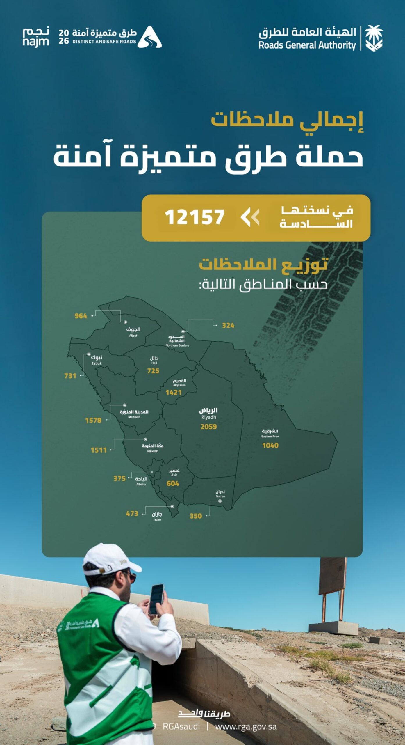 The Riyadh region recorded 2059 observations,