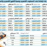 90 ريالا زيادة بأسعار الحديد خلال شهر 1