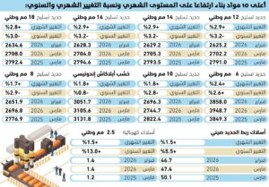 90 ريالا زيادة بأسعار الحديد خلال شهر 1