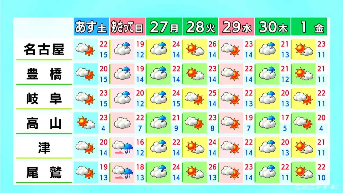 きょうは三重を中心に所々で雨 あすは晴れ間広がりお出かけ日和に 愛知･名古屋･岐阜･三重の天気予報（4/24 昼） | 名古屋・愛知・岐阜・三重のニュース【CBC news】 | CBC web