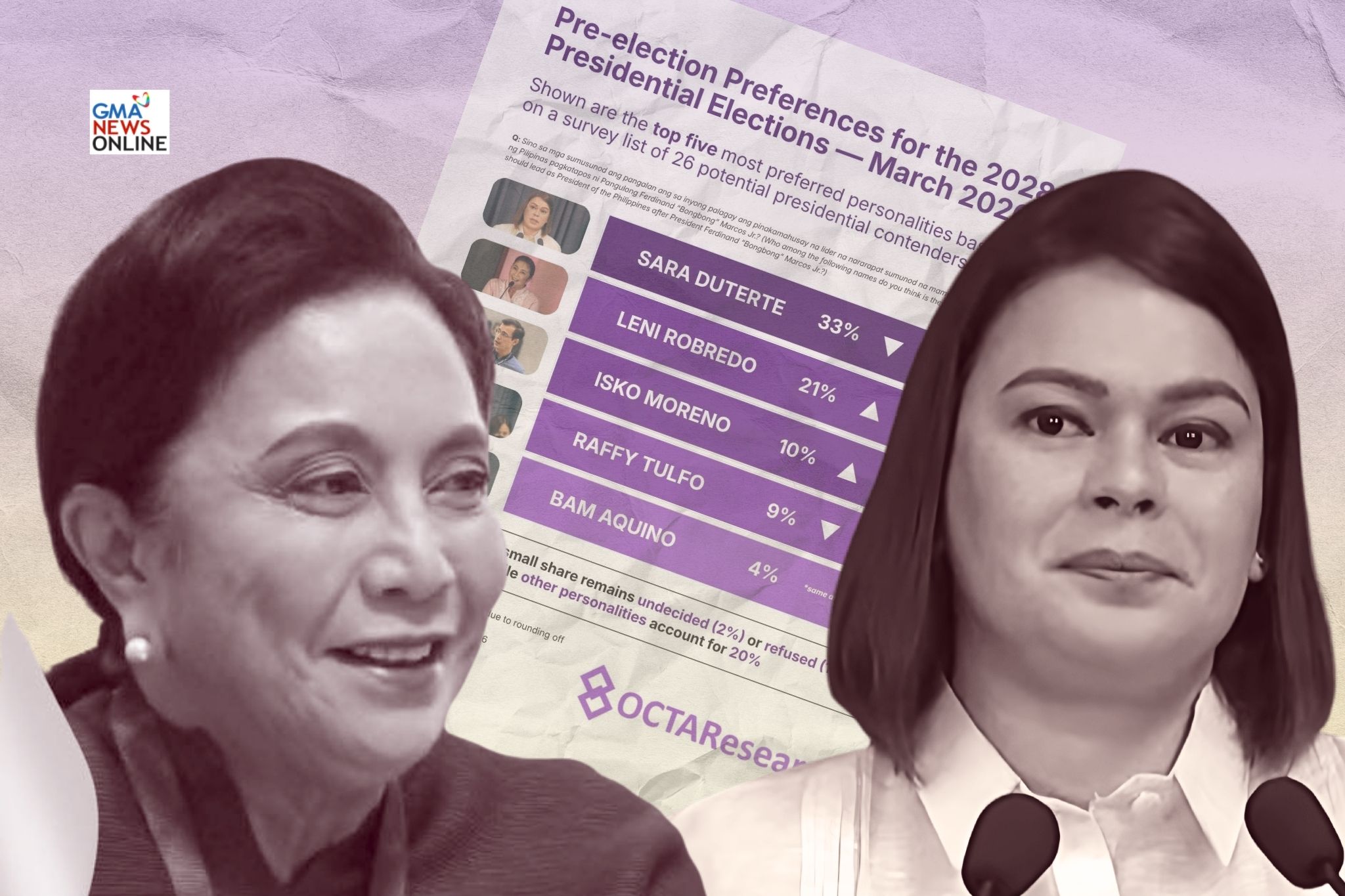 Sara Duterte Leni Robredo Octa survey