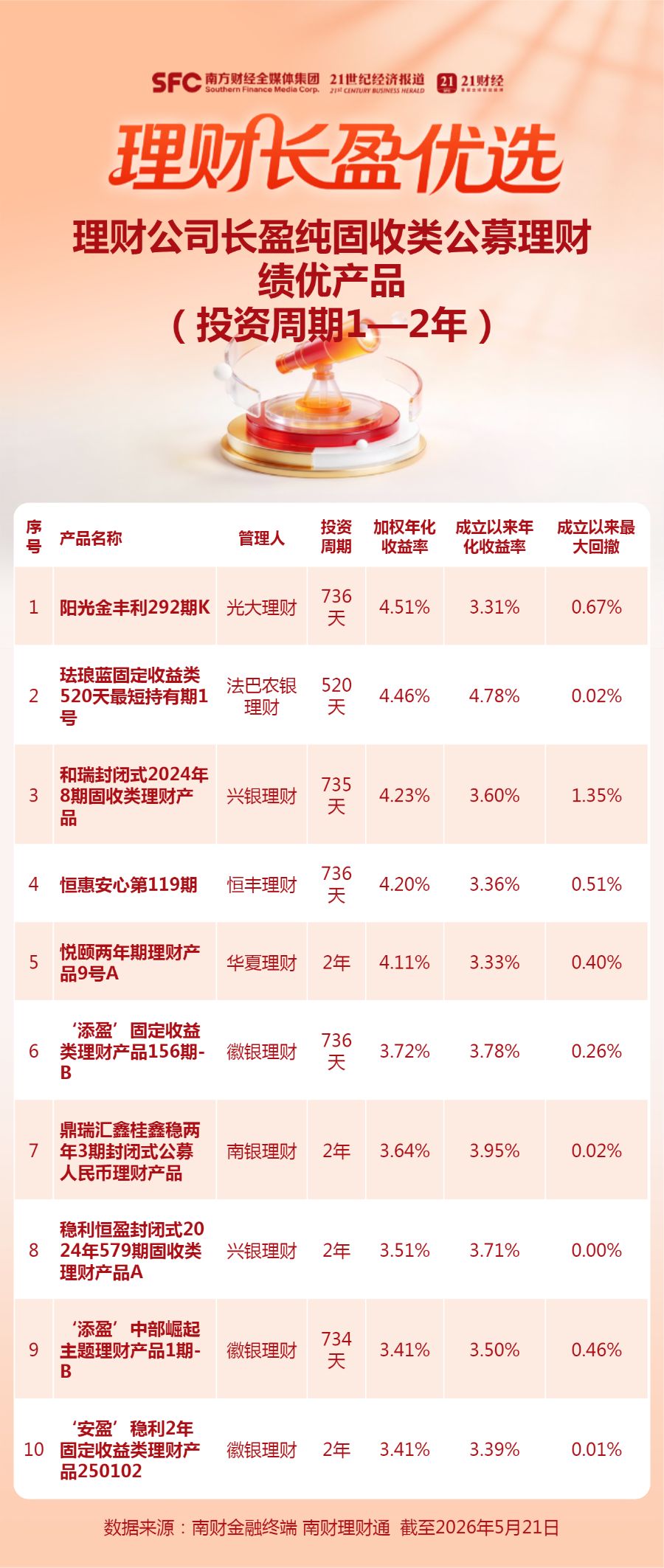 13 pure fixed-income wealth management products have weighted returns exceeding 4%, with ESG and regional themes drawing attention.