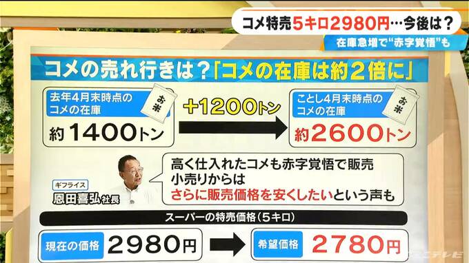 Rice on sale: 5kg for 2,980 yen; store asks “Can we make it 2,780 yen?” — Some sellers brace for losses, calling it “quite tough” as inventories surge; future prices uncertain.
