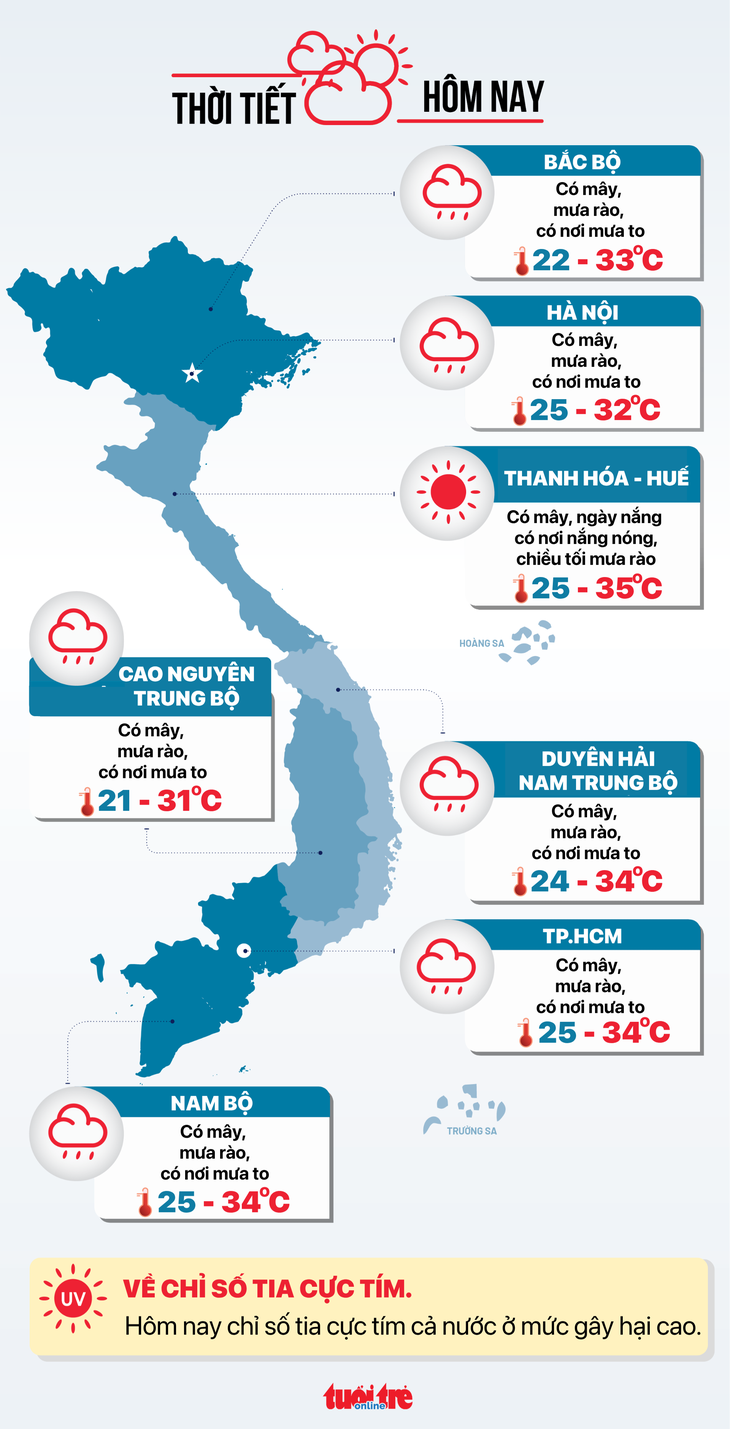 Weather today May 17: Less heat, rain increases across the country - Image 3.