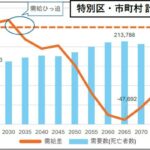 需給差（左軸）は、火葬件数から死亡者数（右軸）を引いた数。現在の年間火葬実績のままだと、2035年ごろに需給がひっぱくする見込みだという=検討会の資料から