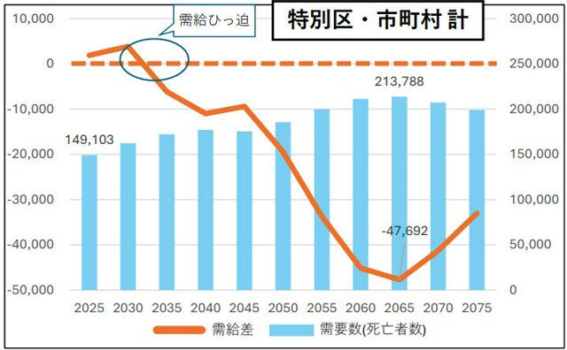需給差（左軸）は、火葬件数から死亡者数（右軸）を引いた数。現在の年間火葬実績のままだと、2035年ごろに需給がひっぱくする見込みだという=検討会の資料から