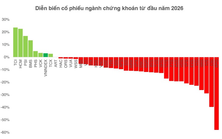 VN-Index rises 3%, 80% of stocks still fall - Image 2.