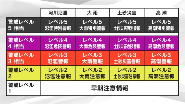 図1：新しい防災気象情報(5月28日～) 出典：気象庁HPより
