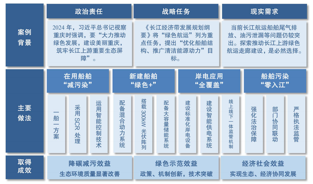 长江上游首个客运“绿色航运走廊”构架图。渝中区生态环境局供图